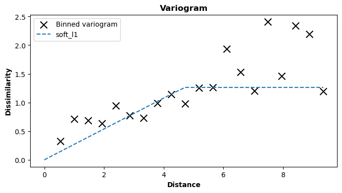 Automatically fitted variogram function