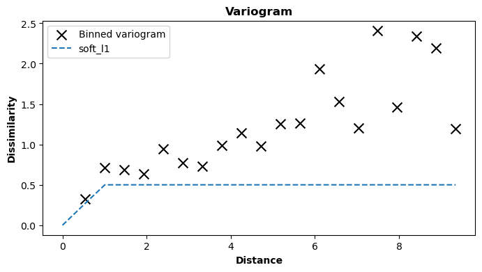 Fixed parameters in a variogram function
