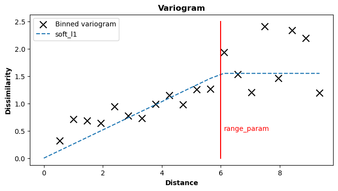 Fixed parameters in a variogram function