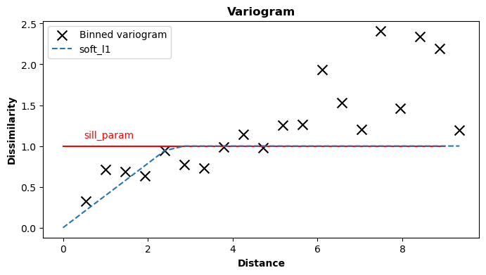 Fixed parameters in a variogram function